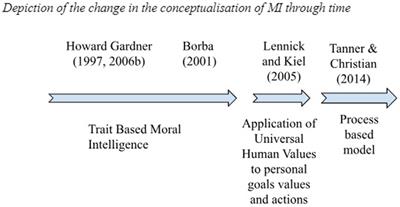 Deciphering the global research trends and significance of moral intelligence via bibliometric analysis